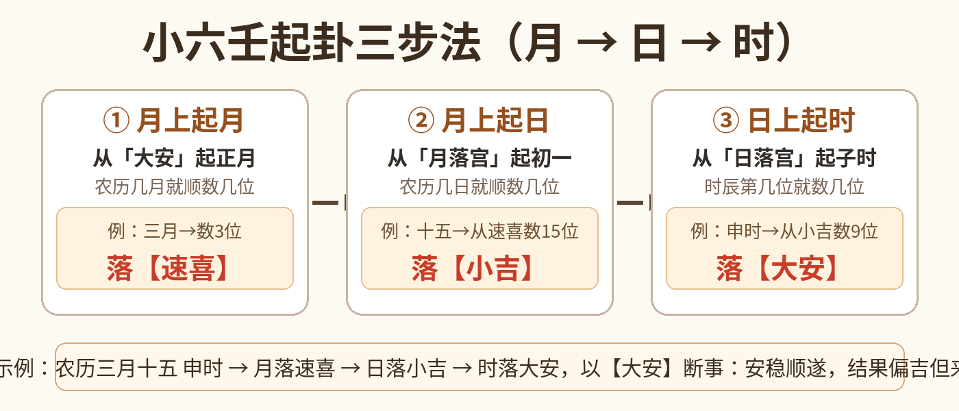 小六壬起卦流程图